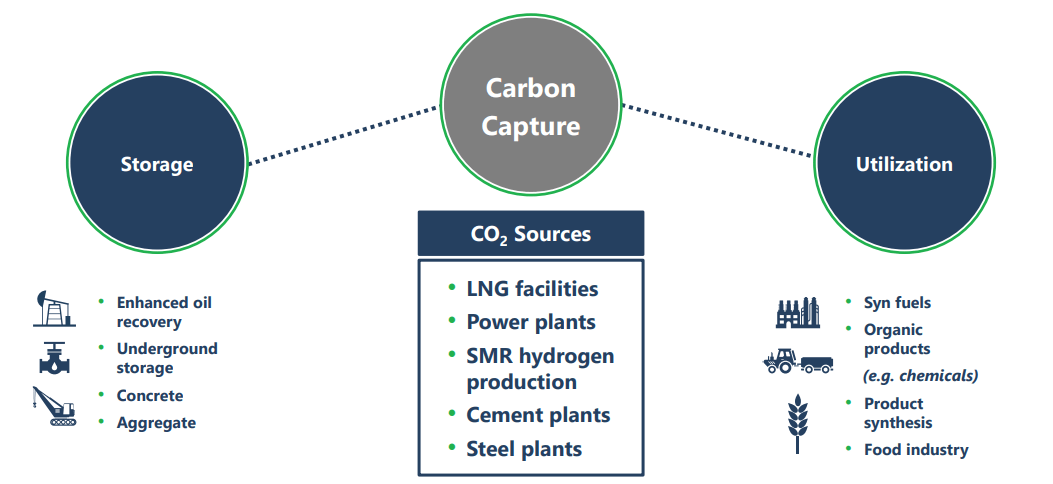NextDecade (NEXT) – Carbon Neutral LNG, CCUS, & Blue Ammonia