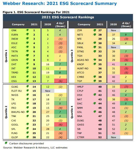 2021 ESG Scorecard