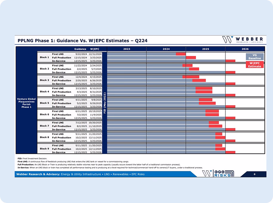 Detailed Timeline Estimates