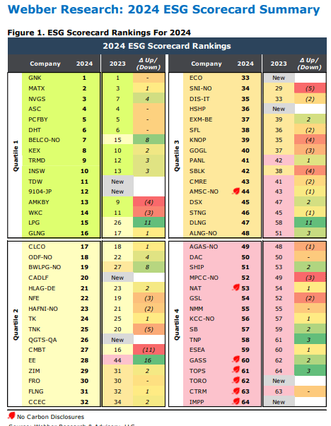 Webber Research: 2024 Shipping ESG Scorecard